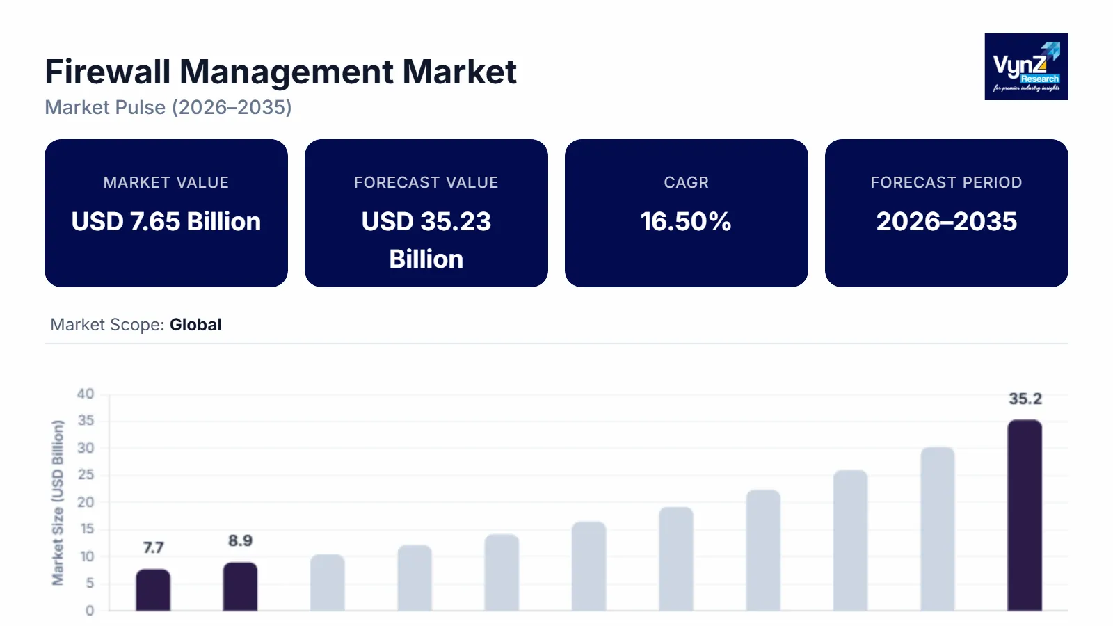 Firewall Management Market Size